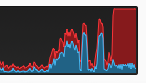 Left CPU spike is render with 6.5.2, right is render with 6.6.0.  Only 1/4 processed...